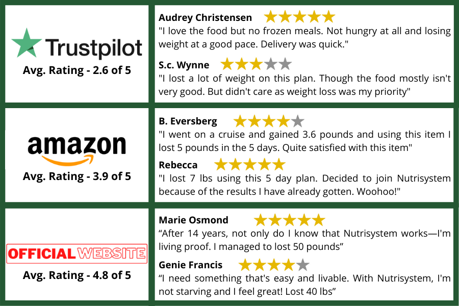 Nutrisystem Reviews and rating