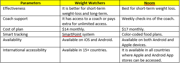 noom vs weight watchers